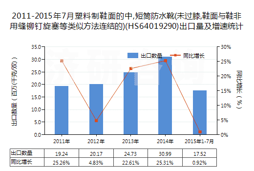 2011-2015年7月塑料制鞋面的中,短筒防水靴(未過膝,鞋面與鞋非用縫鉚釘旋塞等類似方法連結(jié)的)(HS64019290)出口量及增速統(tǒng)計(jì) 2011-2015年7月塑料制鞋面的中,短筒防水靴(未過膝,鞋面與鞋非用縫鉚釘旋塞等類似方法連結(jié)的)(HS64019290)出口量及增速統(tǒng)計(jì)
